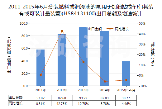 2011-2015年6月分裝燃料或潤滑油的泵,用于加油站或車庫(其裝有或可裝計量裝置)(HS84131100)出口總額及增速統(tǒng)計